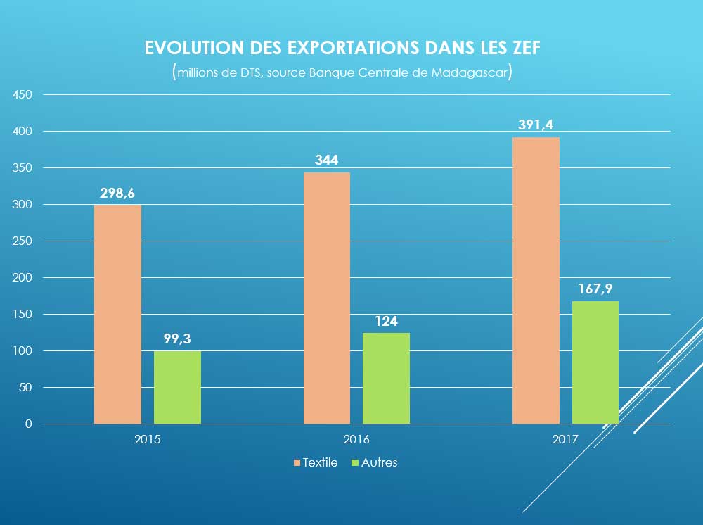 Evolution des Exportations dans les Zones Franches